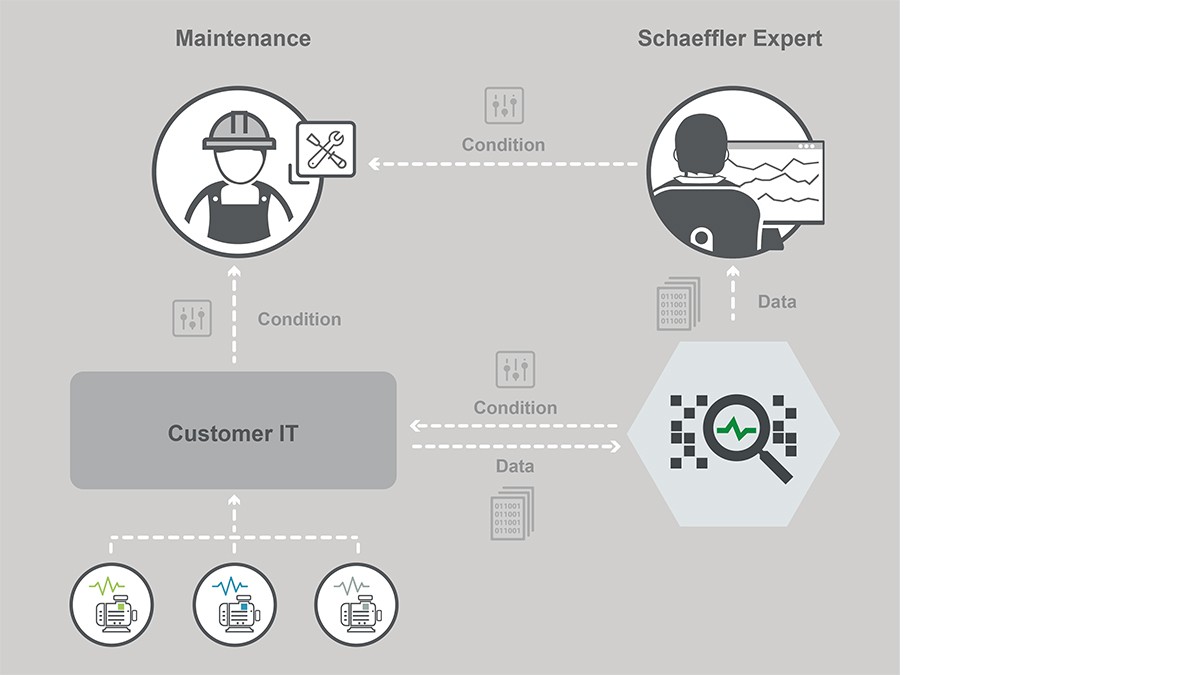 Der Digitale Service kann einfach in eine bestehende IoT-Plattform über eine REST API Schnittstelle integriert werden.
